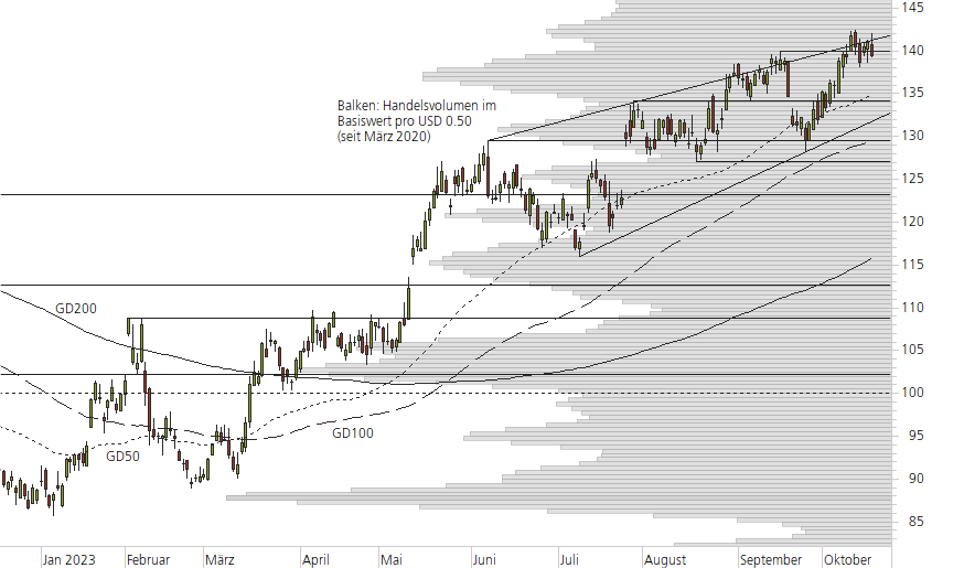 Alphabet Inc. C-10-Monats-Chart