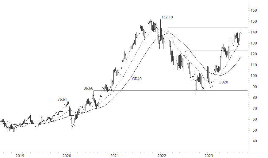 Alphabet Inc. C-5-Jahres-Chart