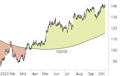 Alphabet Inc. C-Trend-Chart