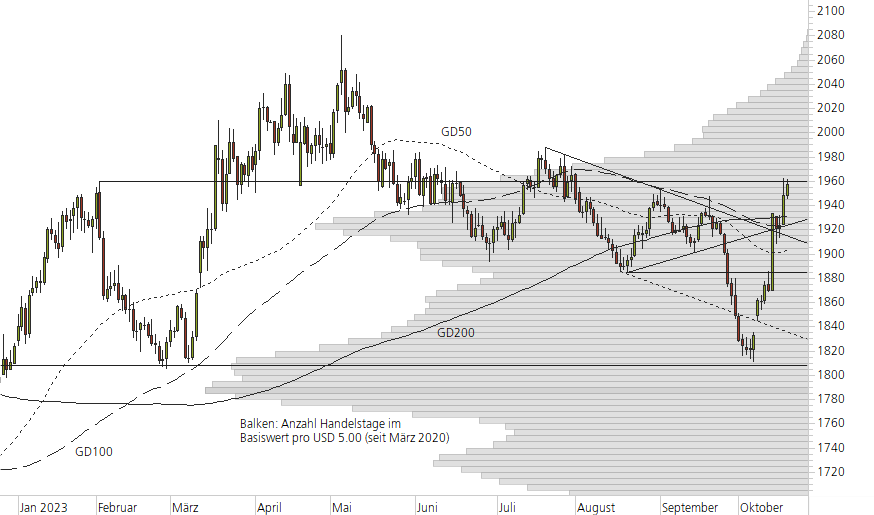 Gold-10-Monats-Chart