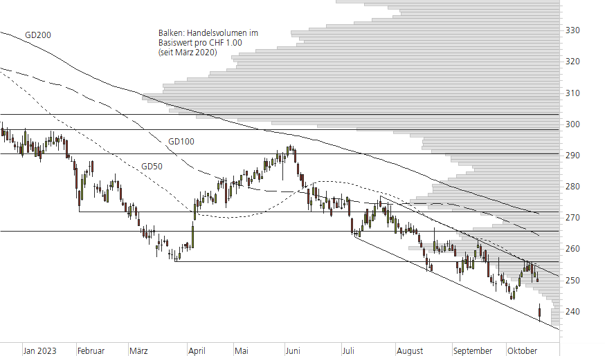 Roche-10-Monats-Chart