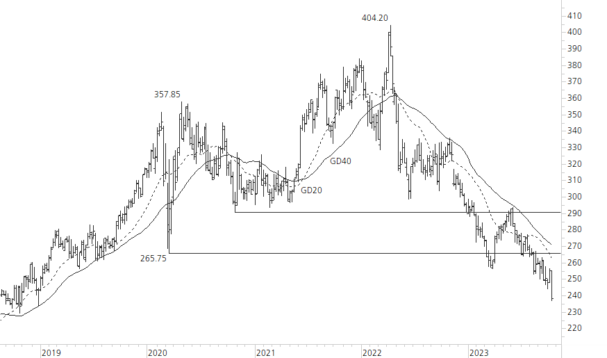 Roche-5-Jahres-Chart