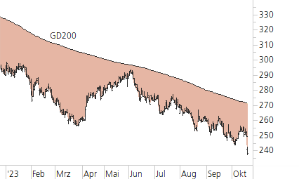 Roche-Trend-Chart