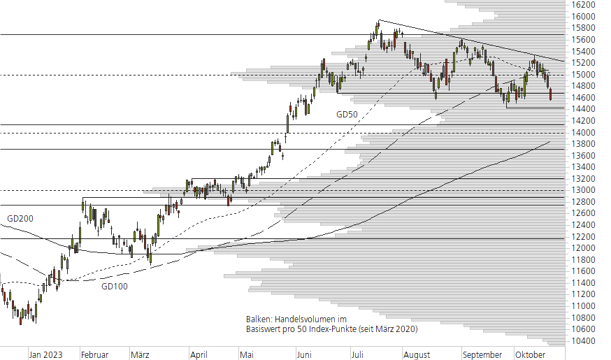 NASDAQ 100-10-Monats-Chart
