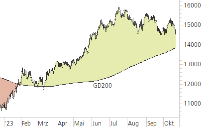 NASDAQ 100-Trend-Chart