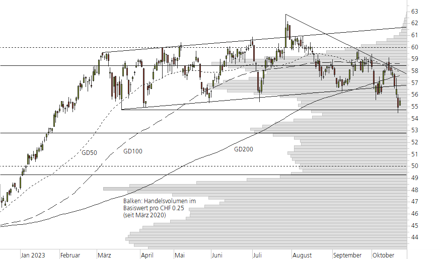 Holcim Ltd-10-Monats-Chart