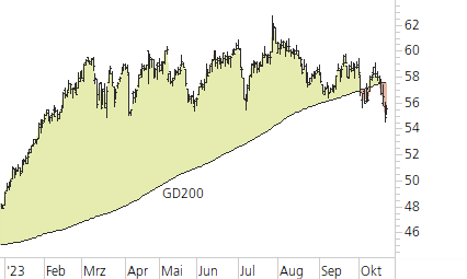 Holcim Ltd-Trend-Chart