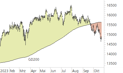 DAX-Trend-Chart