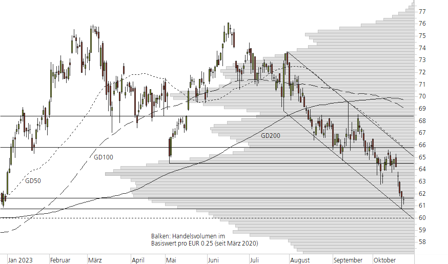Mercedes-Benz Group-10-Monats-Chart