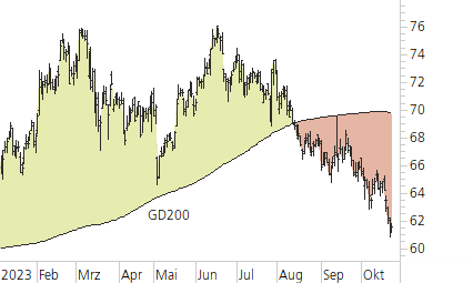 Mercedes-Benz Group-Trend-Chart