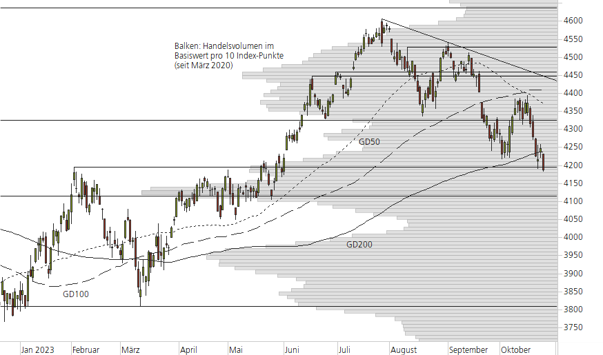 S&P 500-10-Monats-Chart
