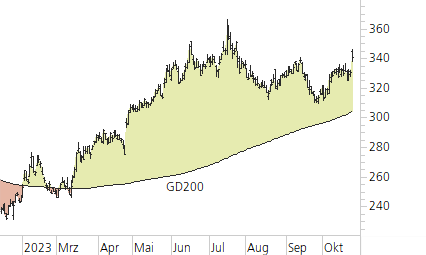 Microsoft-Trend-Chart