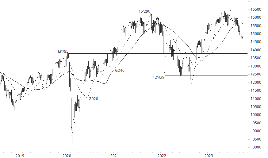 DAX-5-Jahres-Chart