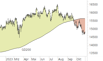 DAX-Trend-Chart