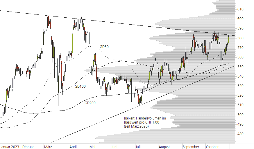 Swiss Life-10-Monats-Chart