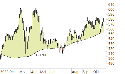 Swiss Life-Trend-Chart