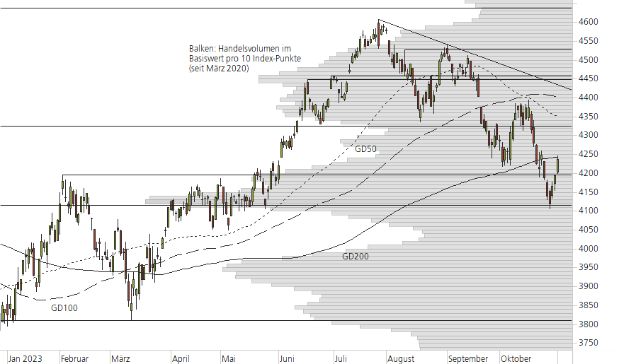 S&P 500-10-Monats-Chart