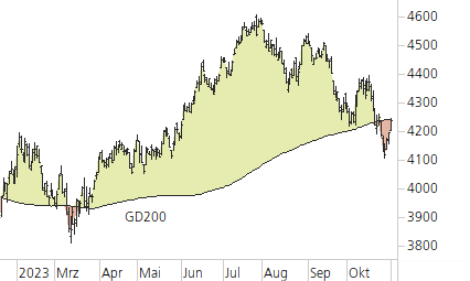 S&P 500-Trend-Chart