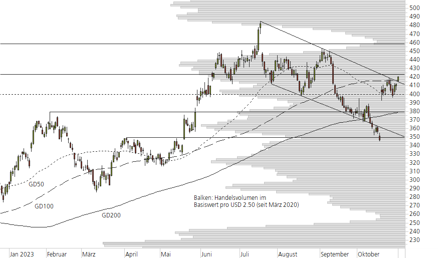 Netflix-10-Monats-Chart