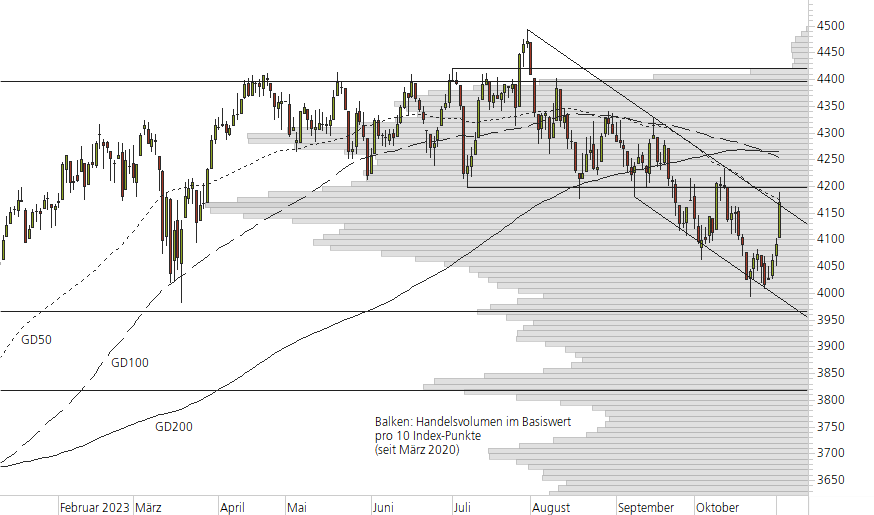 Euro STOXX 50-10-Monats-Chart