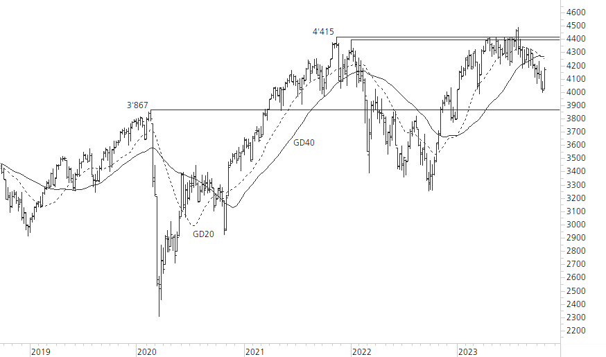 Euro STOXX 50-5-Jahres-Chart