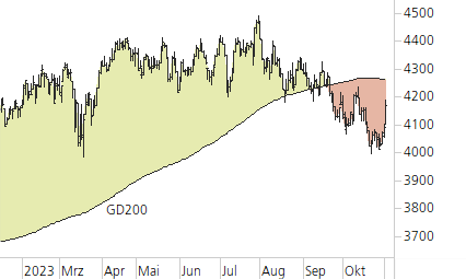 Euro STOXX 50-Trend-Chart