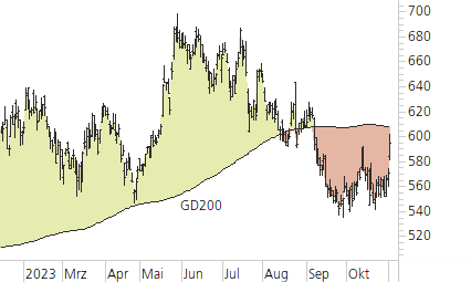 ASML Holding N.V.-Trend-Chart