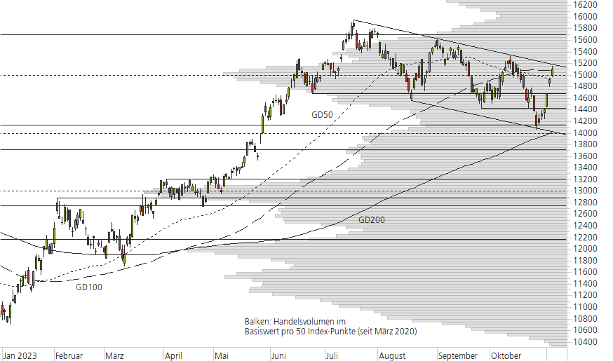 NASDAQ 100-10-Monats-Chart