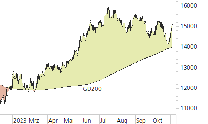 NASDAQ 100-Trend-Chart