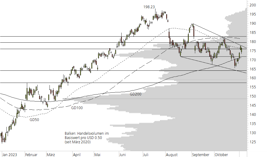 Apple-10-Monats-Chart
