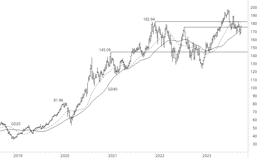 Apple-5-Jahres-Chart
