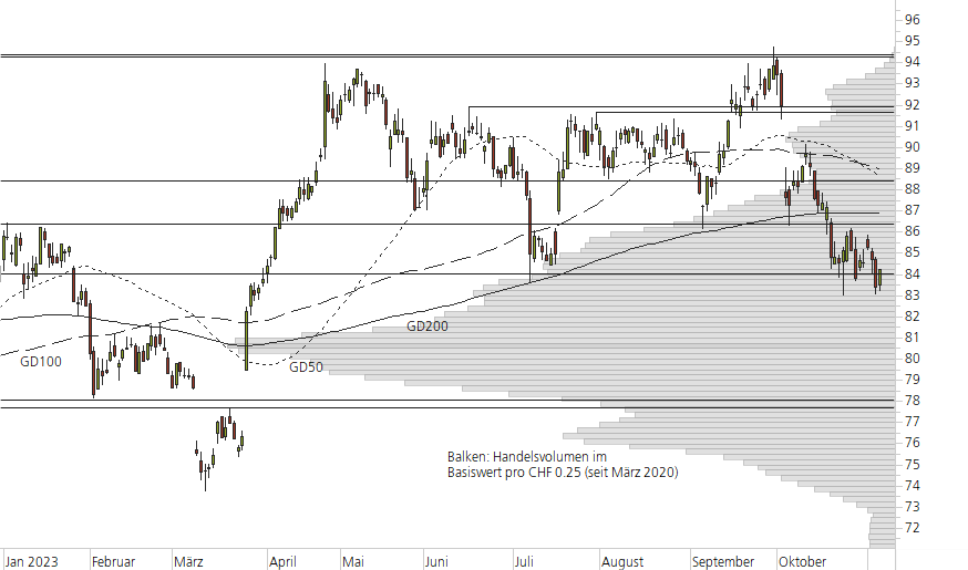 Novartis-10-Monats-Chart