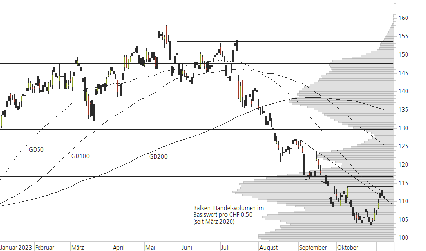 Richemont-10-Monats-Chart
