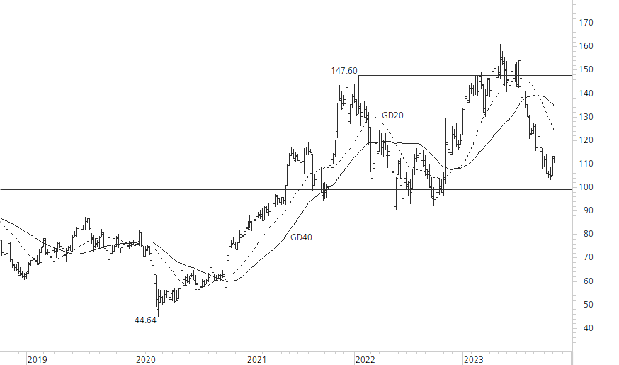 Richemont-5-Jahres-Chart