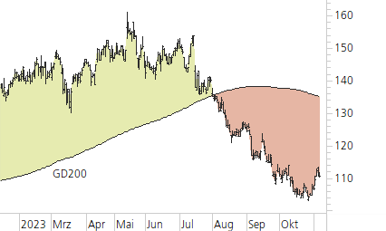 Richemont-Trend-Chart