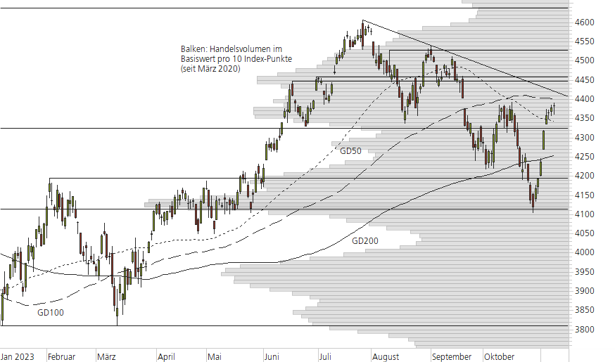 S&P 500-10-Monats-Chart