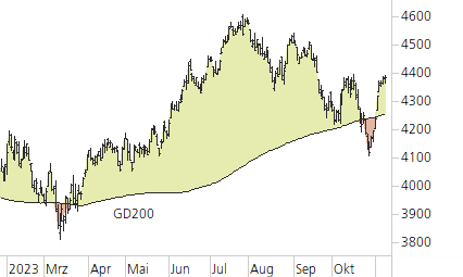 S&P 500-Trend-Chart