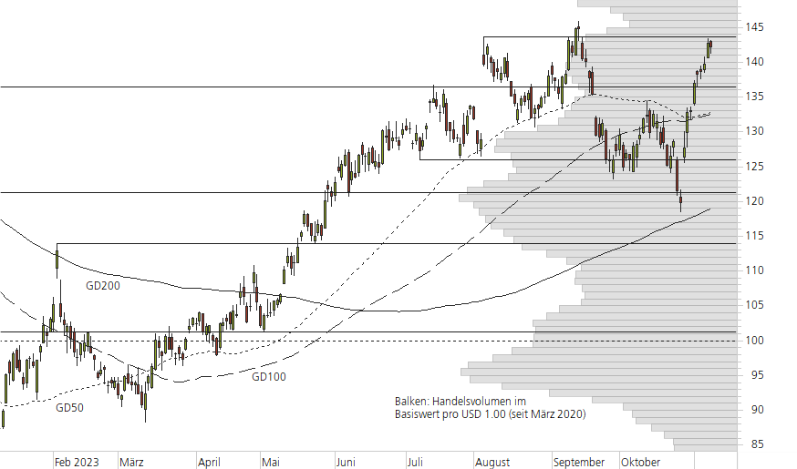 Amazon.com-10-Monats-Chart