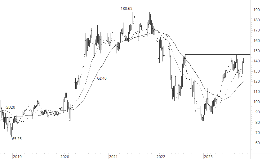 Amazon.com-5-Jahres-Chart
