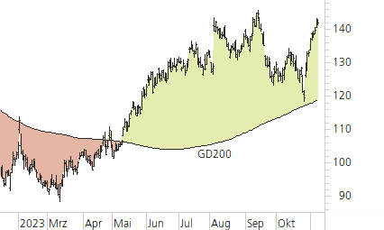Amazon.com-Trend-Chart