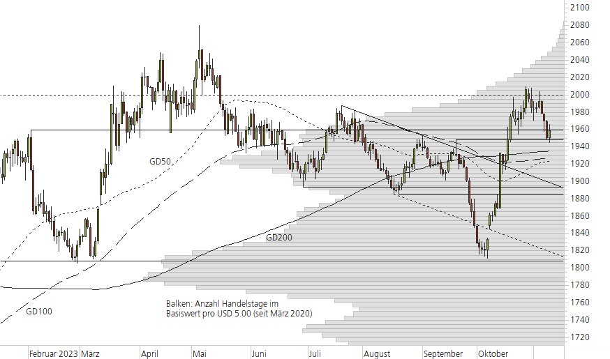 Gold-10-Monats-Chart