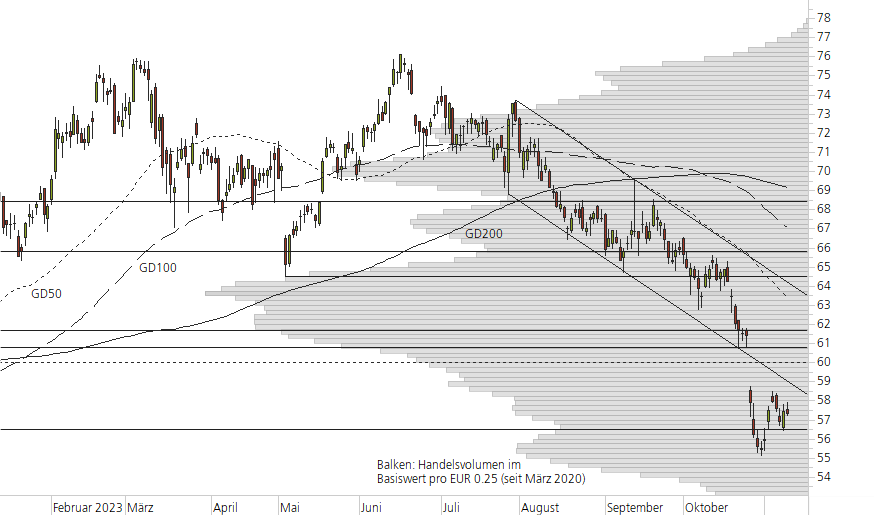 Mercedes-Benz Group-10-Monats-Chart