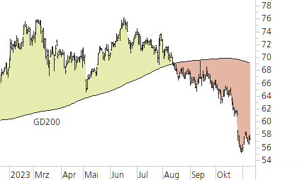 Mercedes-Benz Group-Trend-Chart