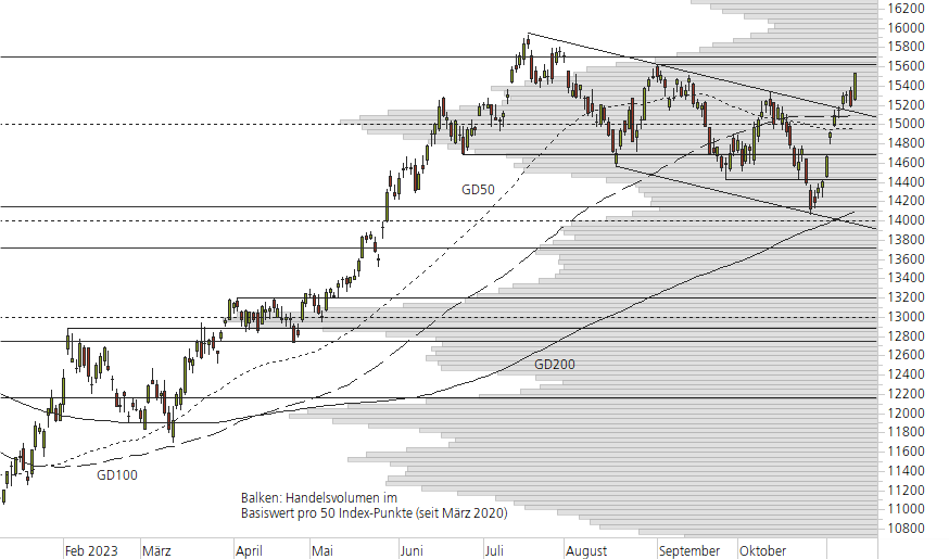 NASDAQ 100-10-Monats-Chart