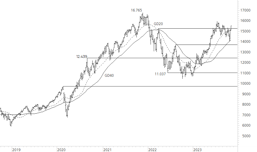 NASDAQ 100-5-Jahres-Chart