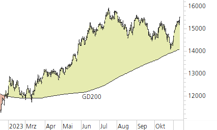 NASDAQ 100-Trend-Chart