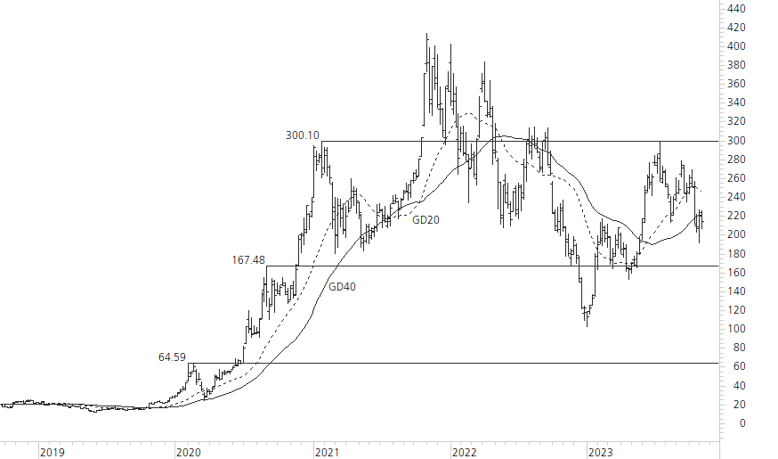 Tesla Inc-5-Jahres-Chart