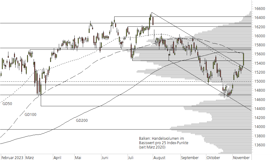 DAX-10-Monats-Chart