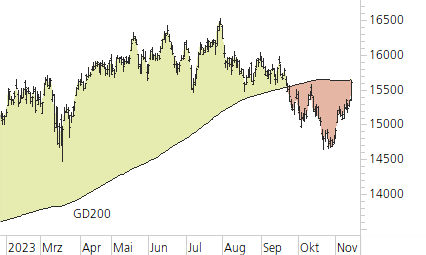 DAX-Trend-Chart