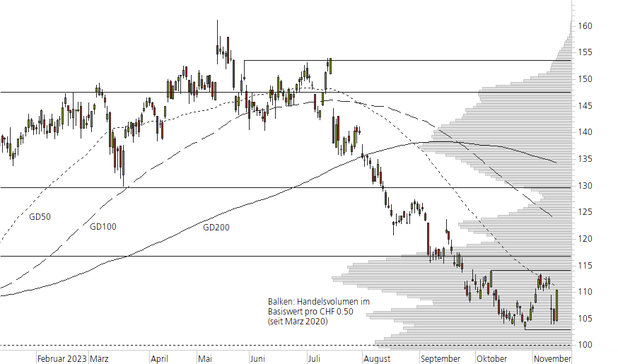 Richemont-10-Monats-Chart